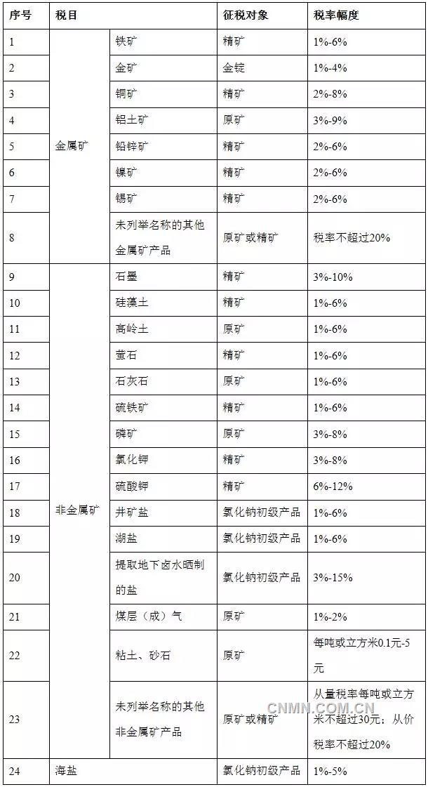 财政部、国家税务总局关于周全推进资源税刷新的通知