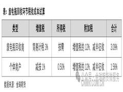 铅工业调研——废电瓶欠缺或难消除，铅价后市走势怎样？